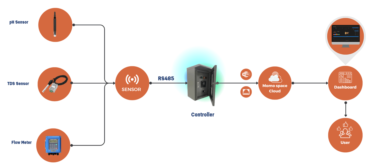 RO Monitoring System