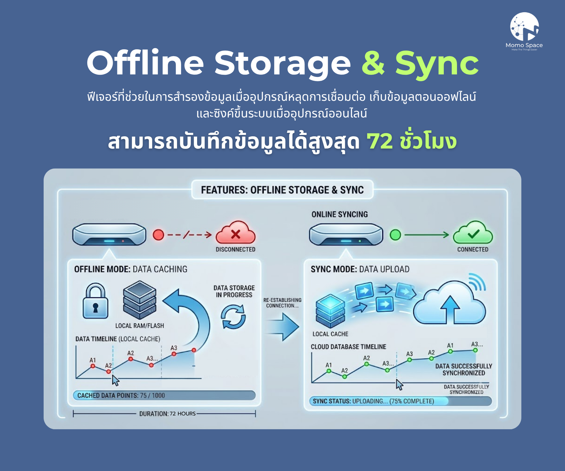 Smart Temperature & Humidity Online ชุดวัดอุณหภูมิและความชื้นออนไลน์ 9